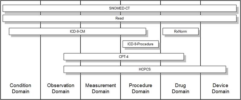 Domains and Vocabularies
