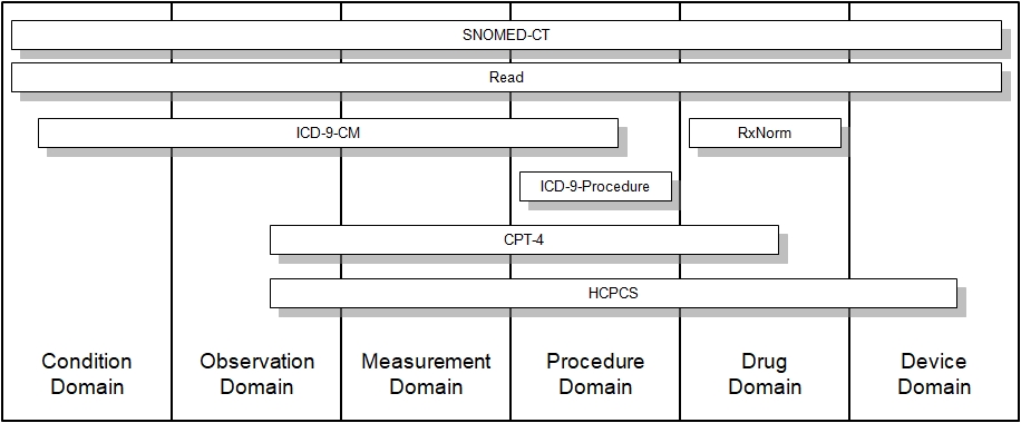 Domains and Vocabularies